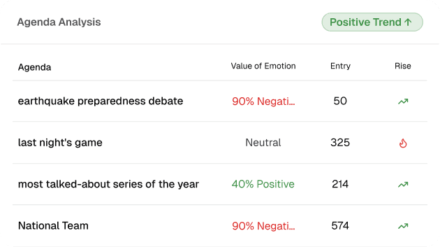 Agenda analysis table with sentiment and entry volume