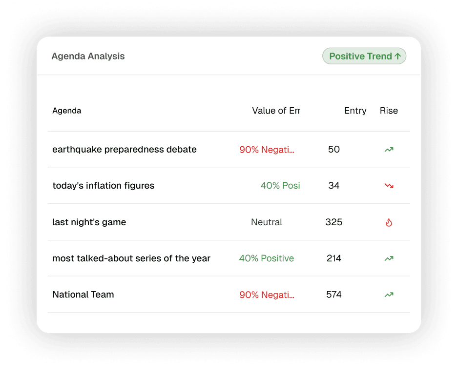 Where General Agenda drives the most value