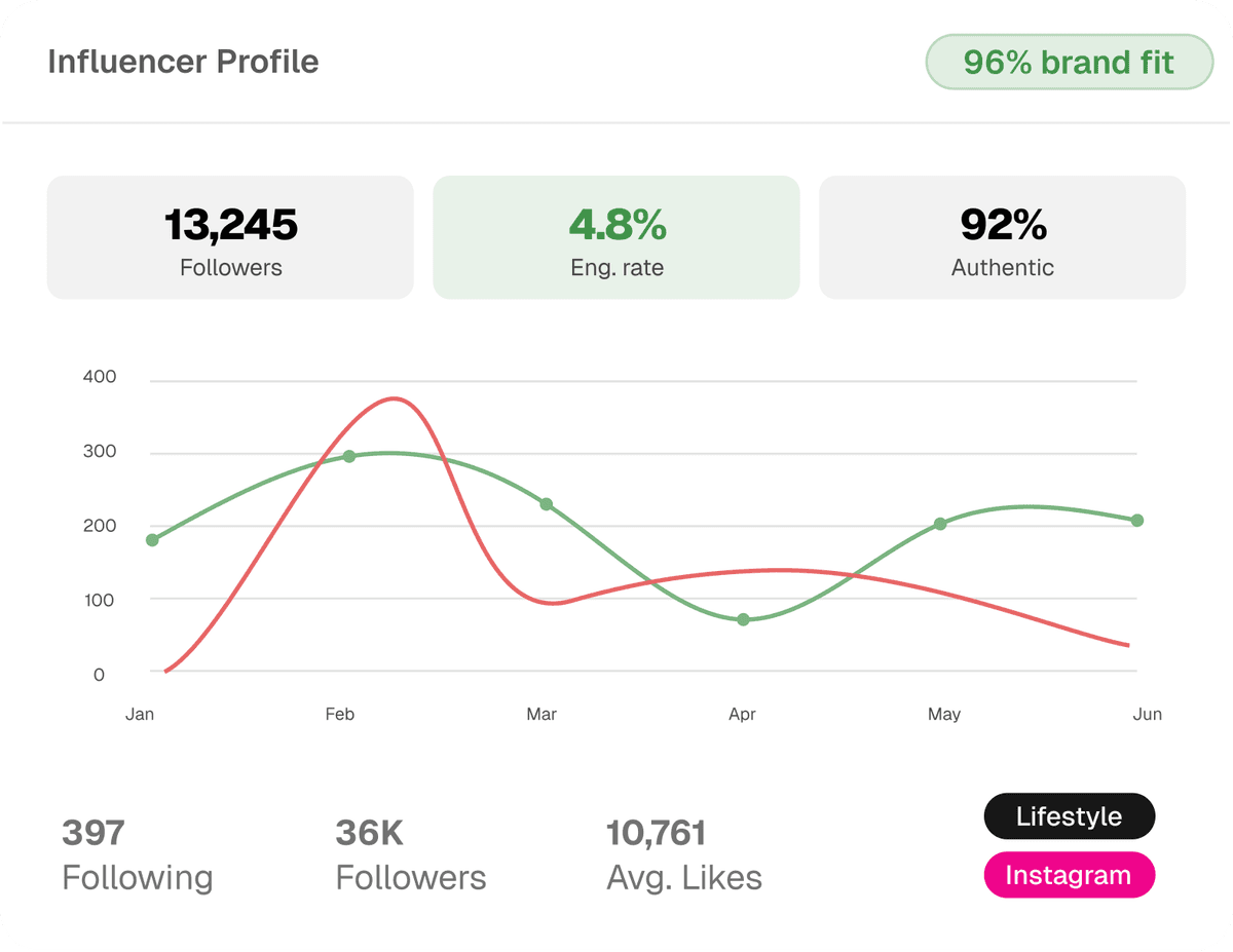 Detailed analytics for every creator