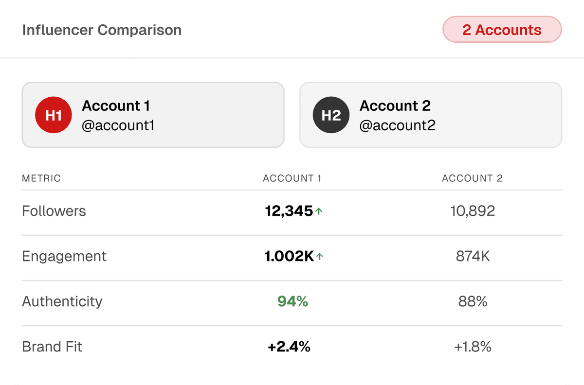 Compare multiple influencers before committing your budget