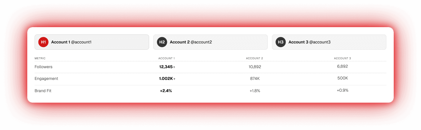 Compare multiple influencers before committing your budget