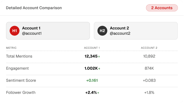 Detailed account comparison between two accounts