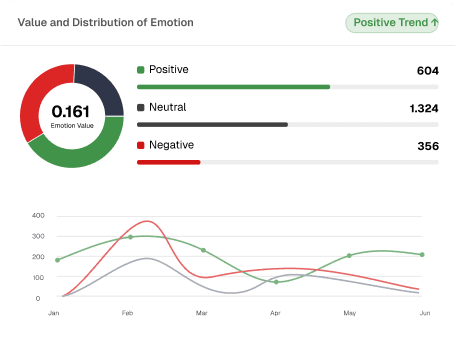 Value and distribution of emotion chart