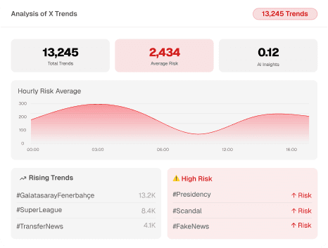 Analysis of X Trends