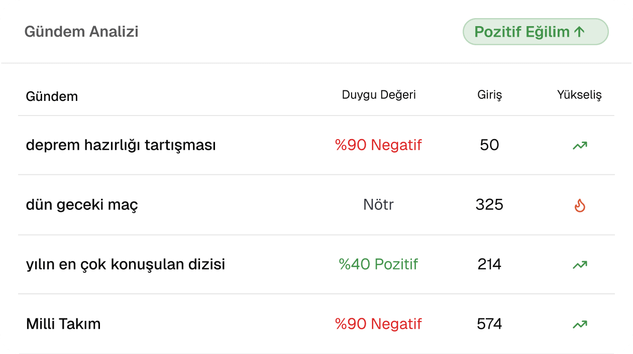 Duygu ve entry hacmiyle gündem analiz tablosu