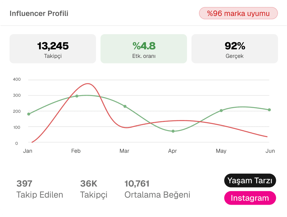 Duygu değeri ve dağılım grafiği