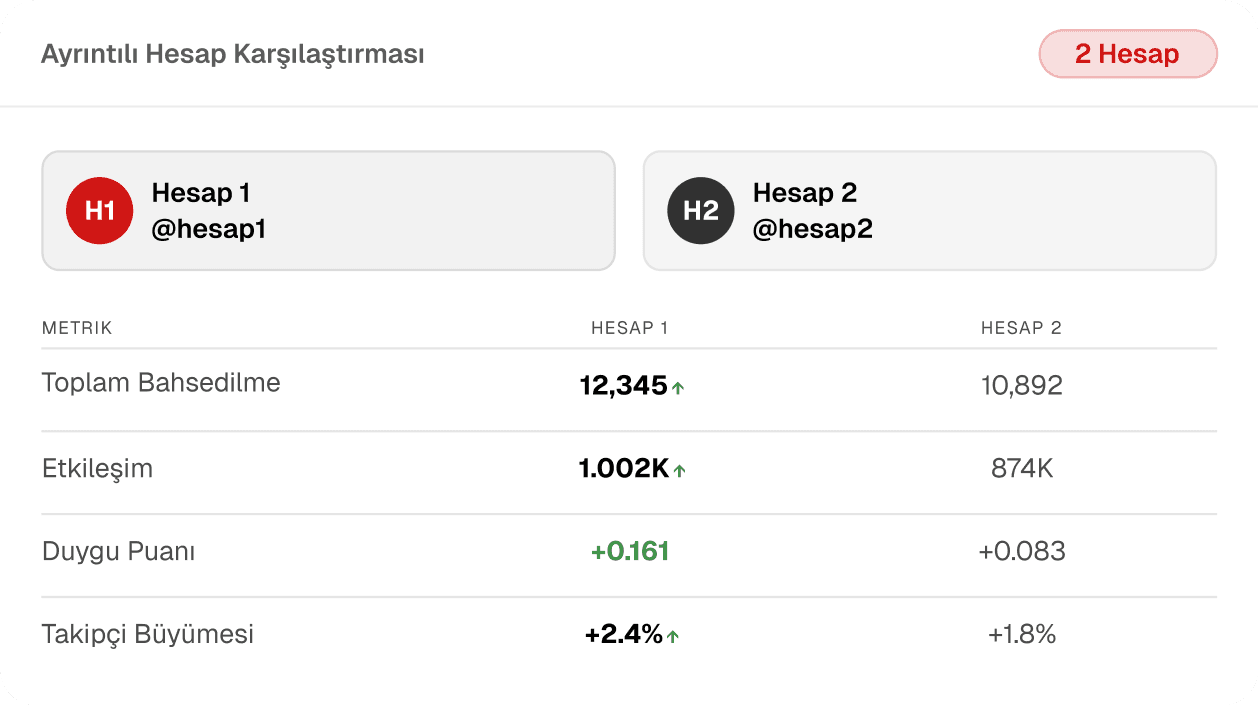 Ayrıntılı hesap karşılaştırması