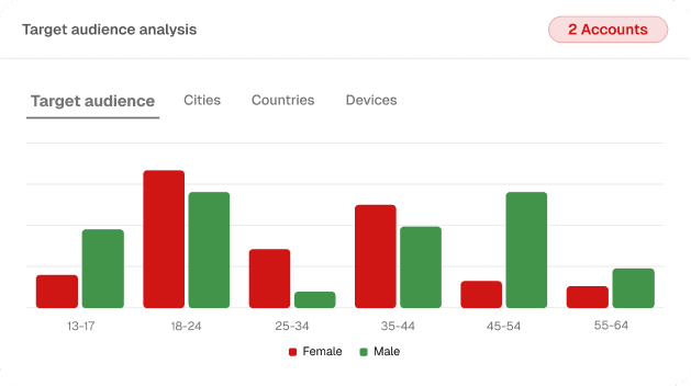 Target audience analysis by age and gender