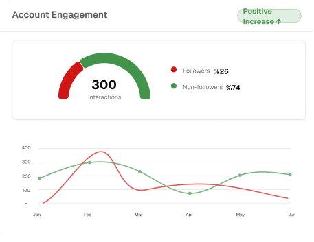 Account engagement gauge and monthly trend chart
