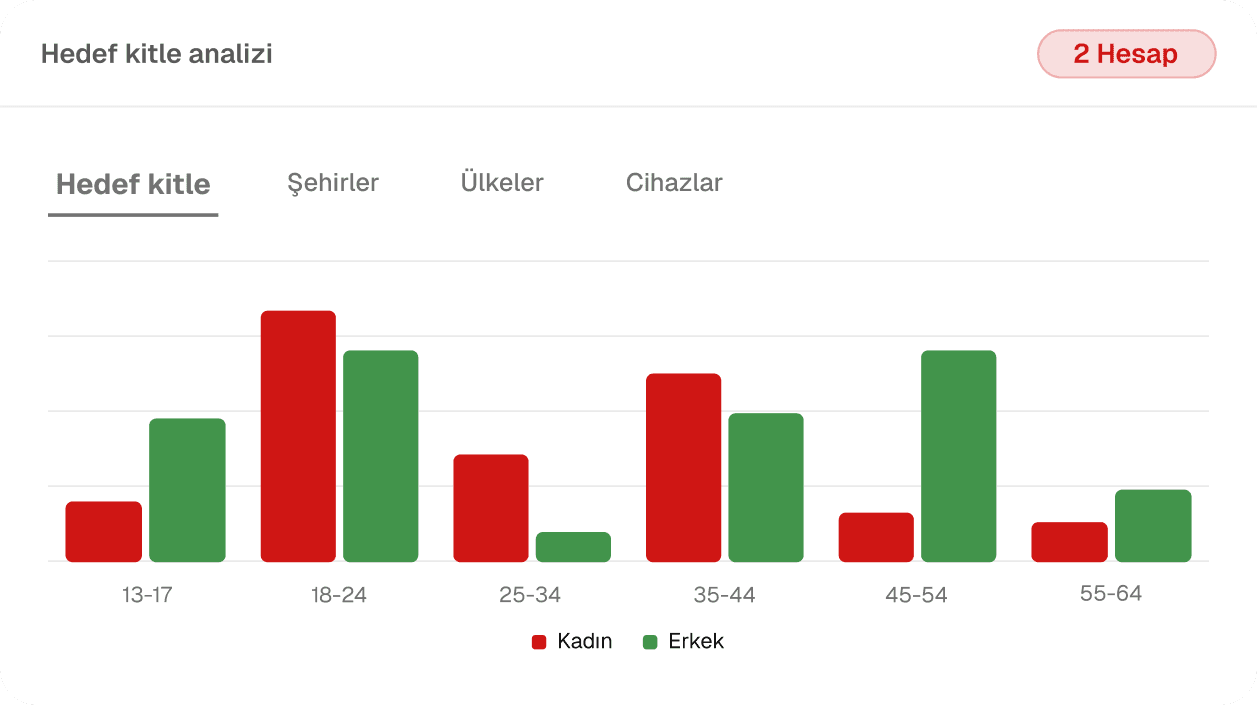 Yaş ve cinsiyete göre hedef kitle analizi