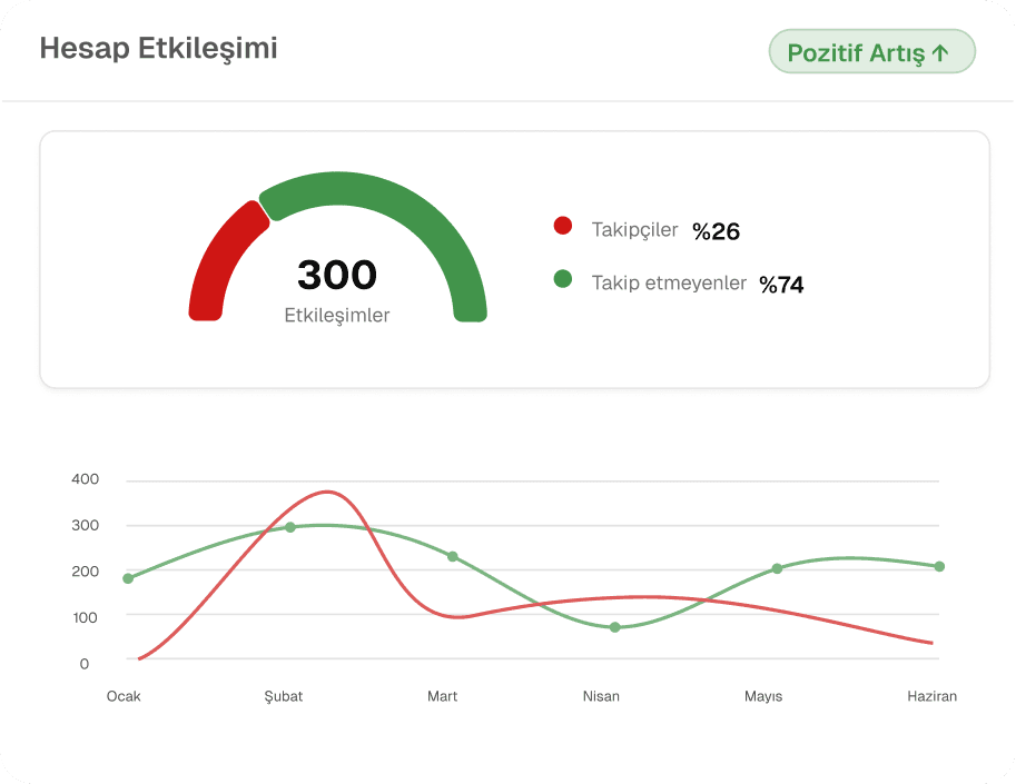 Hesap etkileşim göstergesi ve aylık trend grafiği